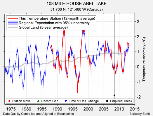 108 MILE HOUSE ABEL LAKE comparison to regional expectation