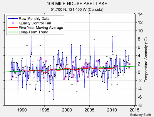 108 MILE HOUSE ABEL LAKE Raw Mean Temperature