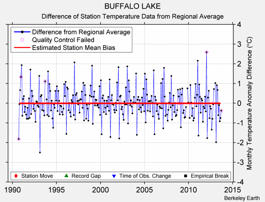 BUFFALO LAKE difference from regional expectation