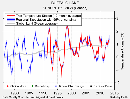 BUFFALO LAKE comparison to regional expectation