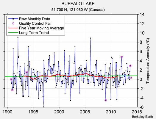 BUFFALO LAKE Raw Mean Temperature