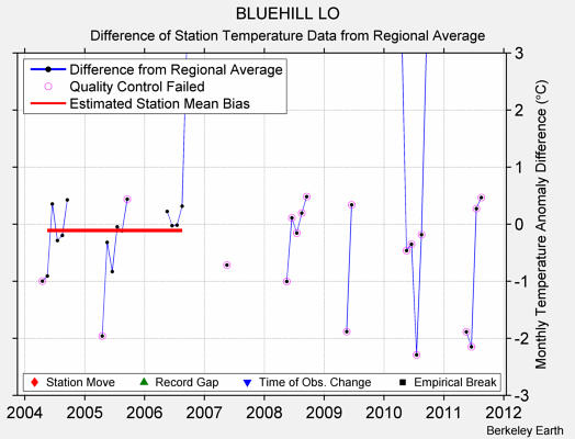 BLUEHILL LO difference from regional expectation