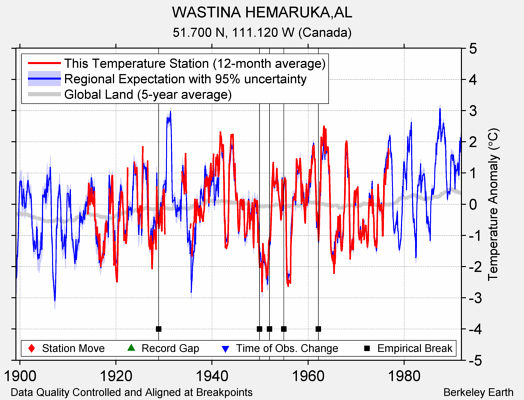 WASTINA HEMARUKA,AL comparison to regional expectation