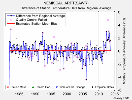 NEMISCAU ARPT(SAWR) difference from regional expectation