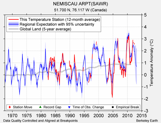 NEMISCAU ARPT(SAWR) comparison to regional expectation