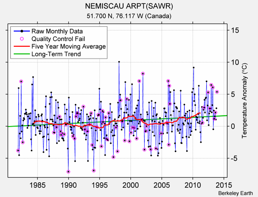 NEMISCAU ARPT(SAWR) Raw Mean Temperature