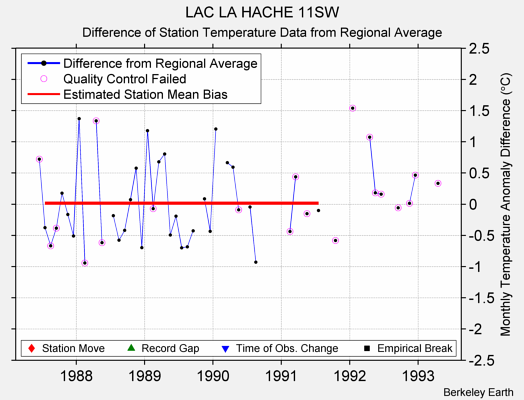 LAC LA HACHE 11SW difference from regional expectation