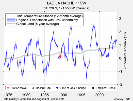 LAC LA HACHE 11SW comparison to regional expectation