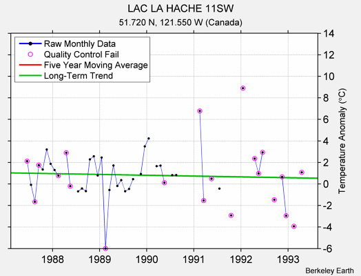 LAC LA HACHE 11SW Raw Mean Temperature