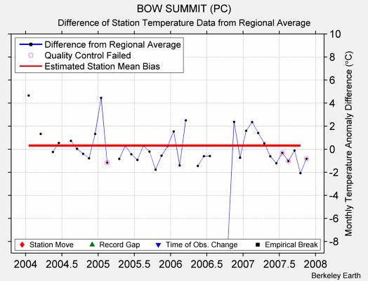 BOW SUMMIT (PC) difference from regional expectation