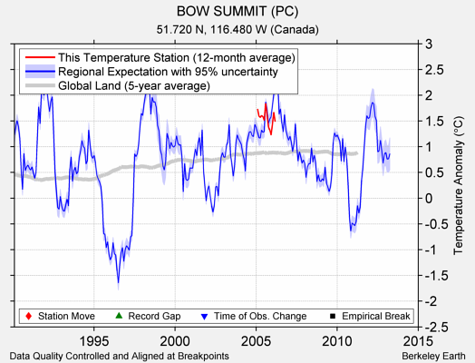 BOW SUMMIT (PC) comparison to regional expectation