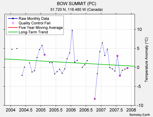 BOW SUMMIT (PC) Raw Mean Temperature