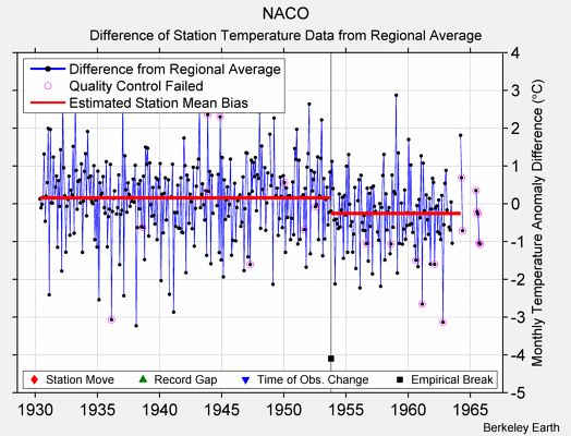 NACO difference from regional expectation