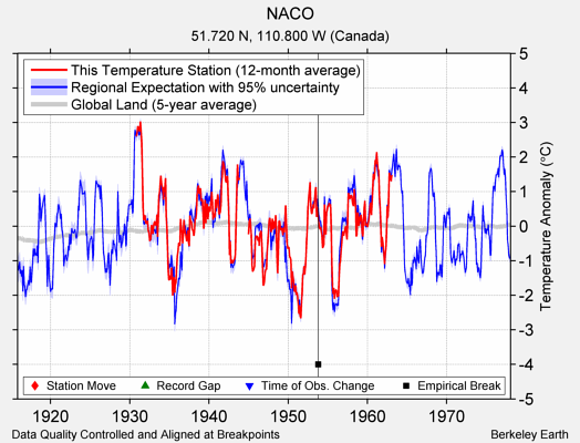 NACO comparison to regional expectation