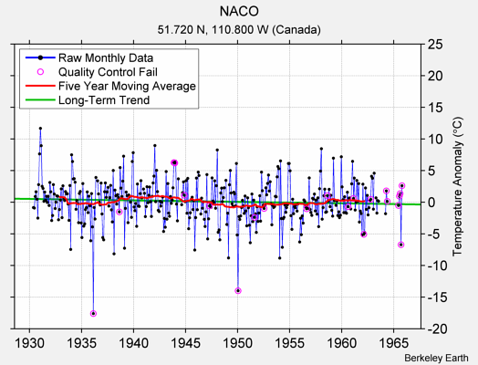 NACO Raw Mean Temperature