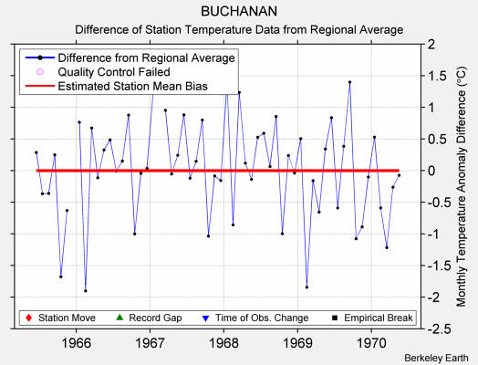 BUCHANAN difference from regional expectation