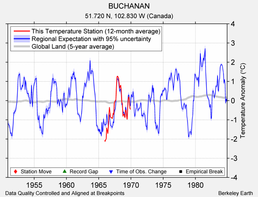 BUCHANAN comparison to regional expectation