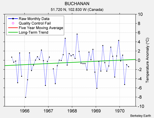 BUCHANAN Raw Mean Temperature