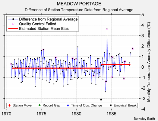 MEADOW PORTAGE difference from regional expectation