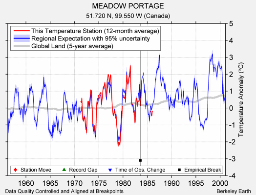 MEADOW PORTAGE comparison to regional expectation