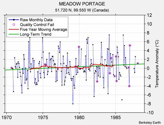 MEADOW PORTAGE Raw Mean Temperature