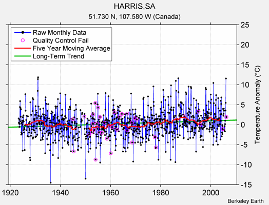 HARRIS,SA Raw Mean Temperature