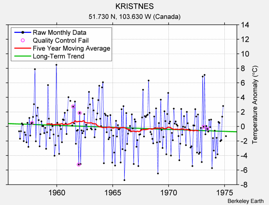 KRISTNES Raw Mean Temperature