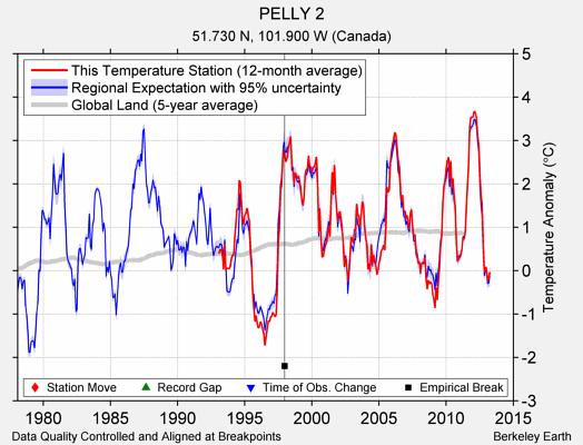 PELLY 2 comparison to regional expectation