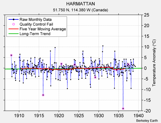 HARMATTAN Raw Mean Temperature