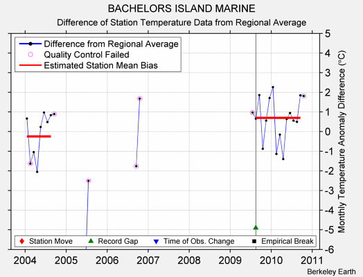 BACHELORS ISLAND MARINE difference from regional expectation