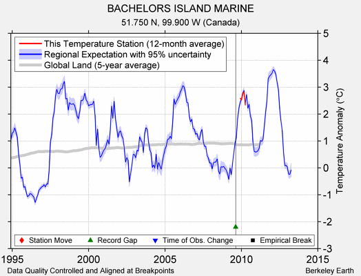 BACHELORS ISLAND MARINE comparison to regional expectation