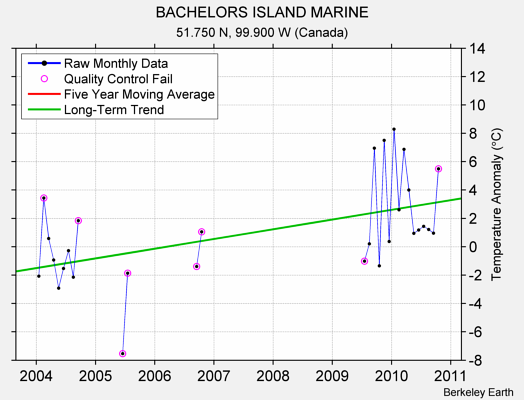 BACHELORS ISLAND MARINE Raw Mean Temperature