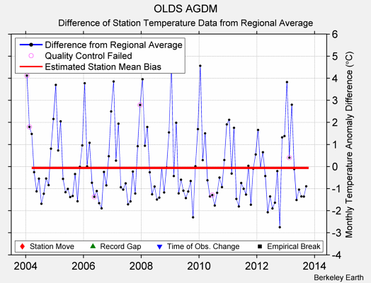 OLDS AGDM difference from regional expectation