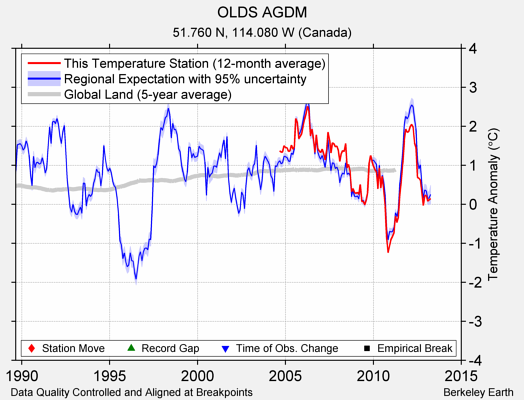 OLDS AGDM comparison to regional expectation