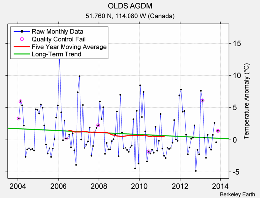 OLDS AGDM Raw Mean Temperature