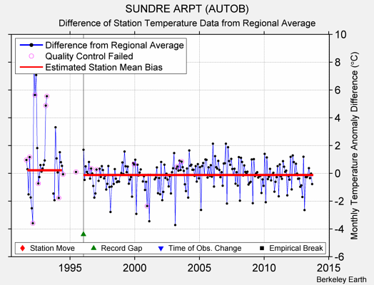 SUNDRE ARPT (AUTOB) difference from regional expectation