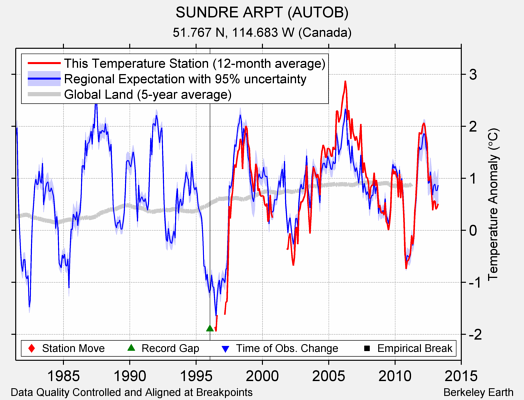 SUNDRE ARPT (AUTOB) comparison to regional expectation