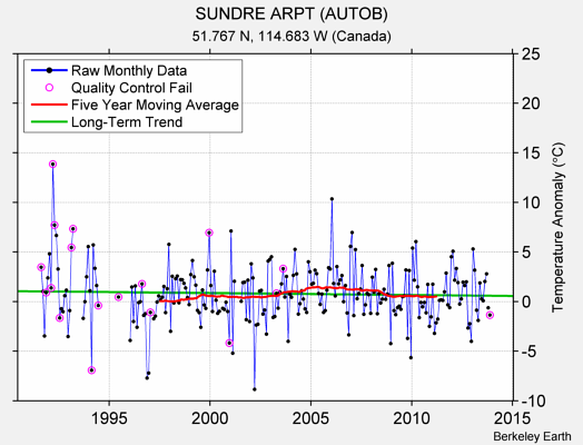 SUNDRE ARPT (AUTOB) Raw Mean Temperature