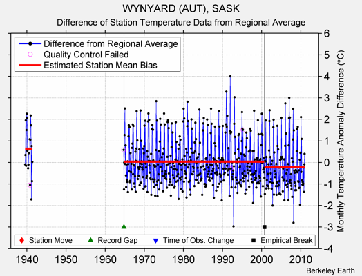 WYNYARD (AUT), SASK difference from regional expectation