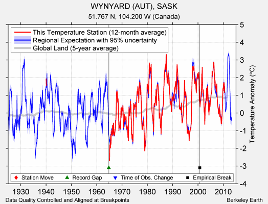 WYNYARD (AUT), SASK comparison to regional expectation