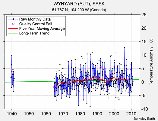 WYNYARD (AUT), SASK Raw Mean Temperature