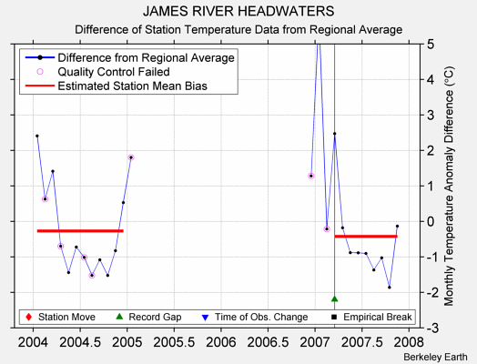 JAMES RIVER HEADWATERS difference from regional expectation