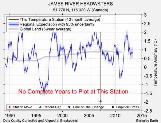 JAMES RIVER HEADWATERS comparison to regional expectation