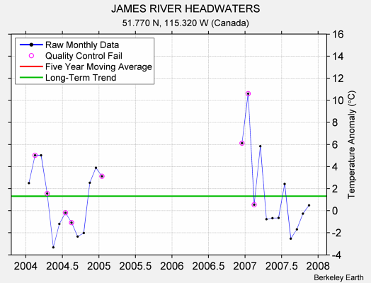 JAMES RIVER HEADWATERS Raw Mean Temperature