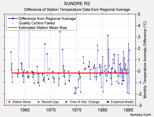 SUNDRE RS difference from regional expectation