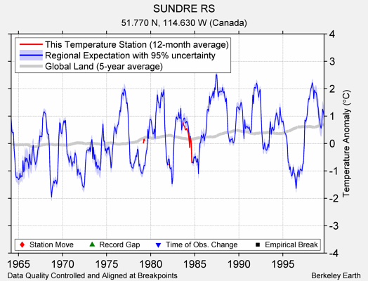 SUNDRE RS comparison to regional expectation