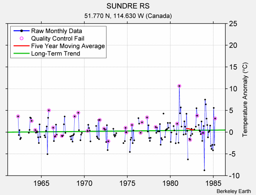 SUNDRE RS Raw Mean Temperature