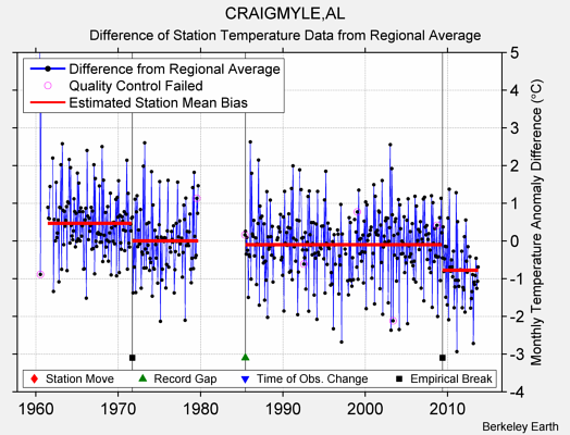 CRAIGMYLE,AL difference from regional expectation