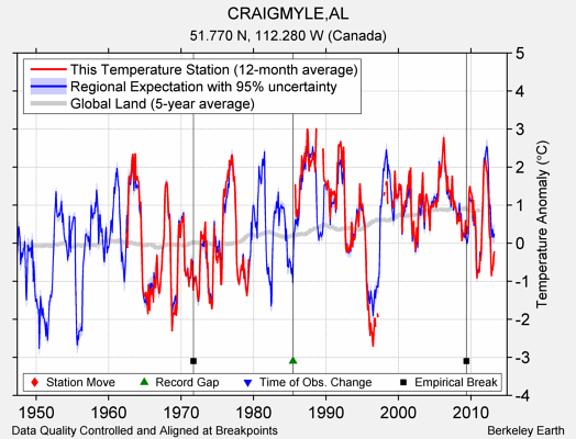 CRAIGMYLE,AL comparison to regional expectation