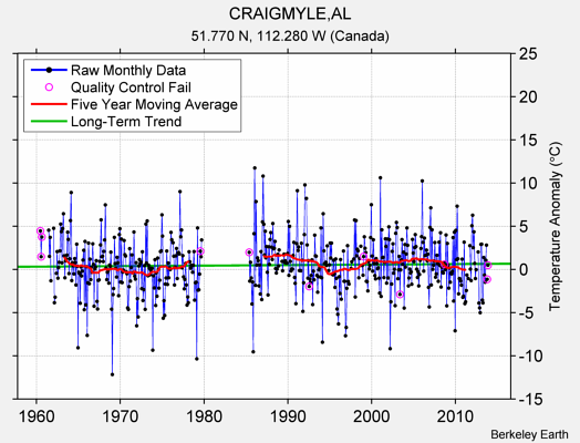 CRAIGMYLE,AL Raw Mean Temperature